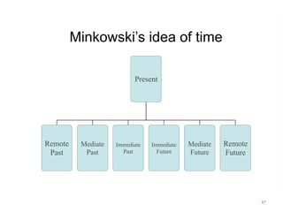 Minkowski’s idea of time
Present
Remote
Past
Mediate
Past
Immediate
Past
Immediate
Future
Mediate
Future
Remote
Future
47
 