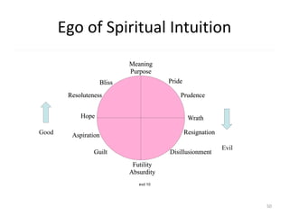 Ego of Spiritual Intuition
Pride
Prudence
Wrath
Resignation
DisillusionmentGuilt
Aspiration
Hope
Resoluteness
Bliss
Futility
Absurdity
Meaning
Purpose
Good
Evil
evd 10
50
 