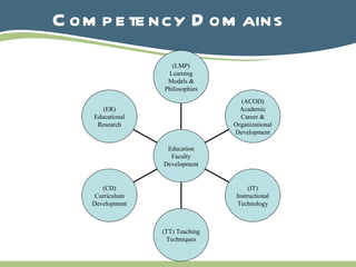 Competency Domains (ER) Educational Research (CD) Curriculum Development (TT) Teaching Techniques (IT) Instructional Technology (ACOD) Academic Career & Organizational Development (LMP) Learning Models & Philosophies Education Faculty Development 