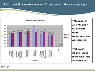 Faculty Development Construct Assessment N = 104 “ Interest” and “Need” questions were analyzed for adherence “ Other” needs were reviewed for adherence 