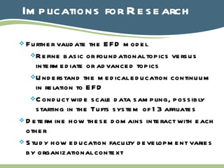 Implications for Research Further validate the EFD model Refine basic or foundational topics versus intermediate or advanced topics Understand the medical education continuum in relation to EFD Conduct wide scale data sampling, possibly starting in the Tufts system of 13 affiliates Determine how these domains interact with each other Study how education faculty development varies by organizational context 