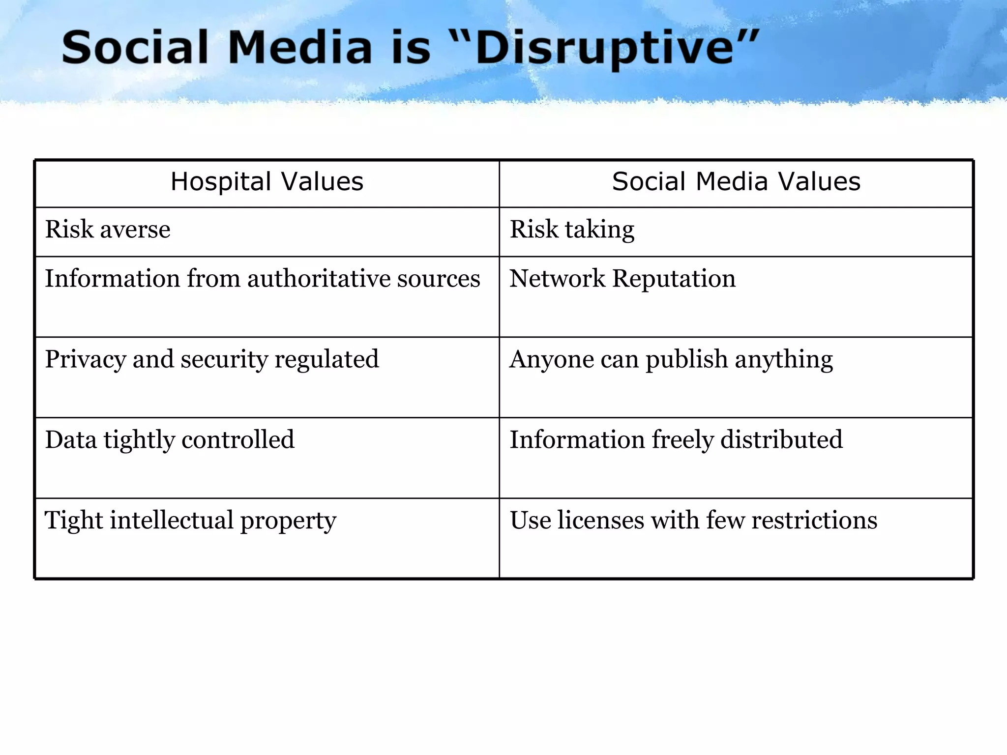 Hospital Values Social Media Values Risk averse Risk taking Information from authoritative sources Network Reputation  Privacy and security regulated  Anyone can publish anything Data tightly controlled Information freely distributed Tight intellectual property  Use licenses with few restrictions 