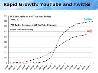 Rapid Growth: YouTube and Twitter 