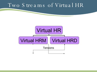Two Streams of Virtual HR Tensions Virtual HR Virtual HRM Virtual HRD 