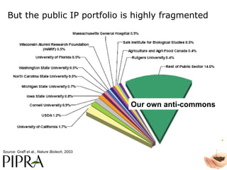 Source: Graff et al.,  Nature Biotech , 2003 Our own anti-commons But the public IP portfolio is highly fragmented 