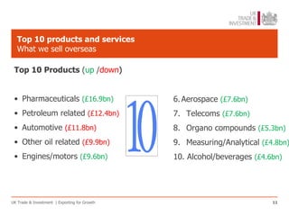 Top 10 products and services
   What we sell overseas

 Top 10 Products (up /down)


 • Pharmaceuticals (£16.9bn)                   6. Aerospace (£7.6bn)
 • Petroleum related (£12.4bn)                 7. Telecoms (£7.6bn)
 • Automotive (£11.8bn)                        8. Organo compounds (£5.3bn)
 • Other oil related (£9.9bn)                  9. Measuring/Analytical (£4.8bn)
 • Engines/motors (£9.6bn)                     10. Alcohol/beverages (£4.6bn)




UK Trade & Investment | Exporting for Growth                              11
 