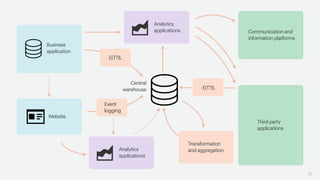 15
Business
application
Website
Central
warehouse
Third party
applications
Analytics
applications
Event
logging
Transformation
and aggregation
E(T?)L
Communication and
information platforms
Analytics
applications
E(T?)L
 