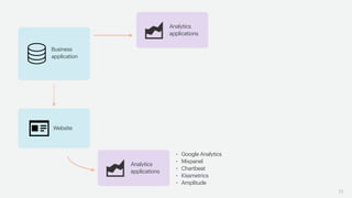 25
Business
application
Website
Analytics
applications
Analytics
applications
• Google Analytics
• Mixpanel
• Chartbeat
• Kissmetrics
• Amplitude
 