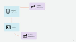 29
Business
application
Website
Analytics
applications
Analytics
applications
 