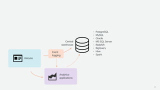 31
Website
Central
warehouse
Event
logging
Analytics
applications
• PostgreSQL
• MySQL
• Oracle
• MS SQL Server
• Redshift
• BigQuery
• Hive
• Spark
 