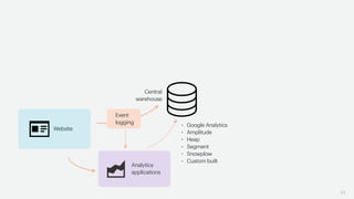 33
Website
Central
warehouse
Event
logging
Analytics
applications
• Google Analytics
• Amplitude
• Heap
• Segment
• Snowplow
• Custom built
 