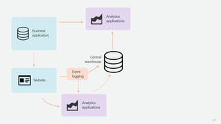 34
Business
application
Website
Central
warehouse
Analytics
applications
Event
logging
Analytics
applications
 