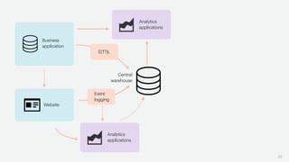 38
Business
application
Website
Central
warehouse
Analytics
applications
Event
logging
E(T?)L
Analytics
applications
 