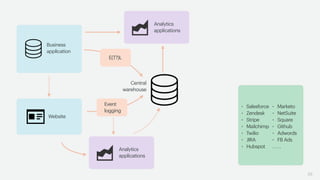 39
Business
application
Website
Central
warehouse
Analytics
applications
Event
logging
E(T?)L
Analytics
applications
• Salesforce
• Zendesk
• Stripe
• Mailchimp
• Twilio
• JIRA
• Hubspot
• Marketo
• NetSuite
• Square
• Github
• Adwords
• FB Ads
. . . .
 