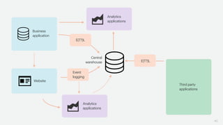 40
Business
application
Website
Central
warehouse
Third party
applications
Analytics
applications
Event
logging
E(T?)L
Analytics
applications
E(T?)L
 