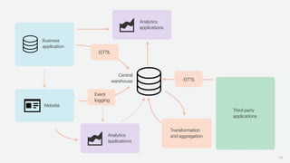 44
Business
application
Website
Central
warehouse
Third party
applications
Analytics
applications
Event
logging
Transformation
and aggregation
E(T?)L
Analytics
applications
E(T?)L
 
