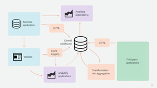 46
Business
application
Website
Central
warehouse
Third party
applications
Analytics
applications
Event
logging
Transformation
and aggregation
E(T?)L
Analytics
applications
E(T?)L
 