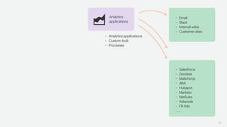 52
Analytics
applications
• Salesforce
• Zendesk
• Mailchimp
• JIRA
• Hubspot
• Marketo
• NetSuite
• Adwords
• FB Ads
. . . .
• Email
• Slack
• Internal wikis
• Customer sites
• Analytics applications
• Custom built
• Processes
 