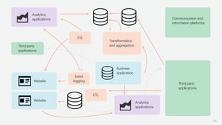 58
Website
Website
Third party
applications
Analytics
applications
ETL
Event
logging
Business
application
Third party
applications
Communication and
information platforms
Analytics
applications
Transformation
and aggregation
ETL
 