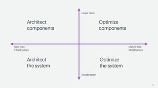 62
components
Architect
components
Optimize
the system
Optimize
the system
Architect
Mature data
infrastructure
New data
infrastructure
Smaller team
Larger team
 