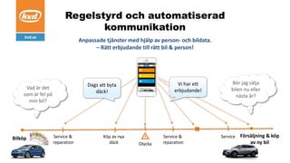 Regelstyrd och automatiserad
kommunikation
Anpassade tjänster med hjälp av person- och bildata.
– Rätt erbjudande till rätt bil & person!
Bilköp Försäljning & köp
av ny bil
Köp av nya
däck
Service &
reparation Olycka
Vad är det
som är fel på
min bil?
Bör jag sälja
bilen nu eller
nästa år?
Dags att byta
däck!
Vi har ett
erbjudande!
Service &
reparation
! Service
 