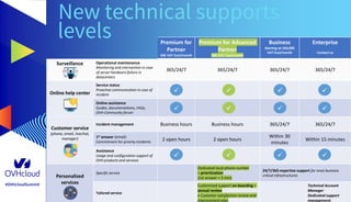 #OVHcloudSummit
Premium for
Partner
50€ VAT Excl/month
Premium for Advanced
Partner
99€ VAT Excl/month
Business
Starting at 250,00€
VAT Excl/month
Enterprise
Contact us
Surveillance Operational maintenance
Monitoring and intervention in case
of server hardware failure in
datacenters
365/24/7 365/24/7 365/24/7 365/24/7
Online help center
Service status
Proactive communication in case of
incident
Online assistance
Guides, documentations, FAQs,
OVH Community forum
Customer service
(phone, email, livechat,
manager)
Incident management Business hours Business hours 365/24/7 365/24/7
1st answer (email)
Commitment for priority incidents
2 open hours 2 open hours
Within 30
minutes
Within 15 minutes
Assistance
Usage and configuration support of
OVH products and services
Personalized
services
Specific service
Dedicated local phone number
+ prioritization
(1st answer < 5 min)
24/7/365 expertise support for most business
critical infrastructures
Tailored service
Customized support on-boarding +
annual review
+ Customer satisfaction review and
improvement plan
Technical Account
Manager
Dedicated support
management
✓
✓
✓
✓
✓ ✓
✓
✓
✓
✓
✓
✓
New technical supports
levels
 