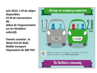 Juin 2012: 1 M de sièges
disponibles
25 M de transactions
IRL
début de l’argumentaire
sur les bénéfices
collectifs
l’année suivante : le
Week End de Noël,
BlaBla transport
l’équivalent de 200 TGV
 