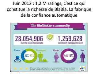 Juin 2012 : 1,2 M ratings, c’est ce qui
constitue la richesse de BlaBla. La fabrique
de la confiance automatique
 