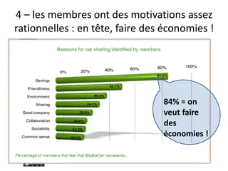 4 – les membres ont des motivations assez
rationnelles : en tête, faire des économies !
84% = on
veut faire
des
économies !
 