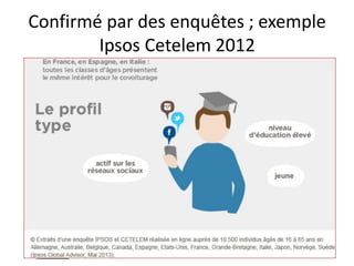 Confirmé par des enquêtes ; exemple
Ipsos Cetelem 2012
 