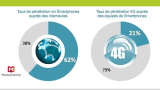 Développement du mobile
+154% en 2012
 