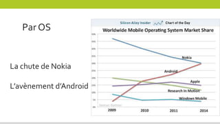 Par OS
+154% en 2012
La chute de Nokia
L’avènement d’Android
 