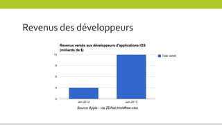 Revenus des développeurs
 