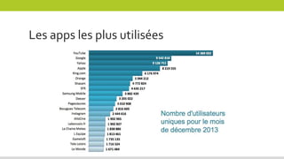 Les apps les plus utilisées
 