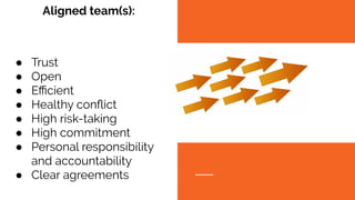 ● Trust
● Open
● Eﬃcient
● Healthy conﬂict
● High risk-taking
● High commitment
● Personal responsibility
and accountability
● Clear agreements
Aligned team(s):
 