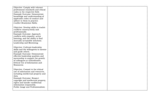 Objective: Comply with relevant
professional standards and ethical
codes in the respective field.
Example Outcome: Demonstrate
knowledge and understanding of
applicable codes of conduct and
adhere to them in practice.
Conflict Resolution Skills:
Objective: Develop skills to resolve
conflicts constructively and
professionally.
Example Outcome: Approach
conflicts with empathy, active
listening, and the ability to find
mutually acceptable solutions.
Leadership and Mentoring:
Objective: Cultivate leadership
skills and the willingness to mentor
and guide others.
Example Outcome: Demonstrate
effective leadership qualities and
mentorship to support the growth
of colleagues or subordinates.
Ethical Use of Information and
Resources:
Objective: Commit to the ethical
use of information and resources,
including intellectual property and
data.
Example Outcome: Respect
copyright and intellectual property
rights and handle confidential
information responsibly.
Public Image and Professionalism:
 
