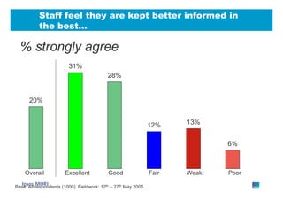 Staff feel they are kept better informed in
           the best…

  % strongly agree
                         31%
                                            28%


      20%


                                                                12%    13%


                                                                              6%



    Overall            Excellent            Good                Fair   Weak   Poor

Base: All respondents (1000). Fieldwork: 12th – 27th May 2005
 