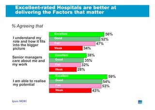 Excellent-rated Hospitals are better at
 delivering the Factors that matter

% Agreeing that
                       Excellent                  56%
I understand my        Good                     52%
role and how it fits   Fair
                       F i
into the bigger                               47%
picture                Weak          34%
                       Excellent        38%
Senior managers
                       Good            35%
care about me and
my work                Fair          32%
                       Weak        28%
                       Excellent                    59%
I am able to realise
      bl t      li     Good
                                                 54%
my potential           Fair                      53%
                       Weak                43%
 