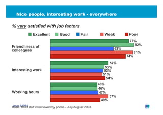 Nice people, interesting work - everywhere

% very satisfied with job factors
              Excellent          Good           Fair          Weak         Poor
                                                                           77%
                                                                             82%
Friendliness of
                                                                    62%
colleagues
                                                                                81%
                                                                          74%
                                                                            %
                                                                  57%
                                                               53%
Interesting work                                              52%
                                                             51%
                                                                54%
                                                           46%
                                                           46%
Working hours                                               47%
                                                                  57%
                                                            49%

Base: 1000 staff interviewed by phone - July/August 2003
 