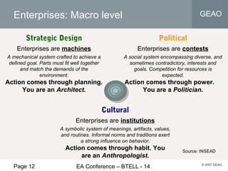 Page 12 EA Conference – BTELL - 14
GEAO
© 2007 GEAO
Enterprises: Macro level
Strategic Design
Enterprises are machines
A mechanical system crafted to achieve a
defined goal. Parts must fit well together
and match the demands of the
environment.
Action comes through planning.
You are an Architect.
Political
Enterprises are contests
A social system encompassing diverse, and
sometimes contradictory, interests and
goals. Competition for resources is
expected.
Action comes through power.
You are a Politician.
Cultural
Enterprises are institutions
A symbolic system of meanings, artifacts, values,
and routines. Informal norms and traditions exert
a strong influence on behavior.
Action comes through habit. You
are an Anthropologist.
Source: INSEAD
 