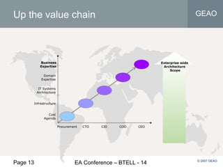 Page 13 EA Conference – BTELL - 14
GEAO
© 2007 GEAO
Up the value chain
Procurement CTO CIO COO CEO
Cost
Agenda
Infrastructure
IT Systems
Architecture
Domain
Expertise
Business
Expertise
Enterprise wide
Architecture
Scope
 
