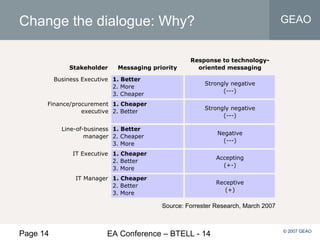 Page 14 EA Conference – BTELL - 14
GEAO
© 2007 GEAO
Change the dialogue: Why?
Stakeholder Messaging priority
Response to technology-
oriented messaging
Business Executive 1. Better
2. More
3. Cheaper
Strongly negative
(---)
Finance/procurement
executive
1. Cheaper
2. Better
Strongly negative
(---)
Line-of-business
manager
1. Better
2. Cheaper
3. More
Negative
(---)
IT Executive 1. Cheaper
2. Better
3. More
Accepting
(+-)
IT Manager 1. Cheaper
2. Better
3. More
Receptive
(+)
Source: Forrester Research, March 2007
 