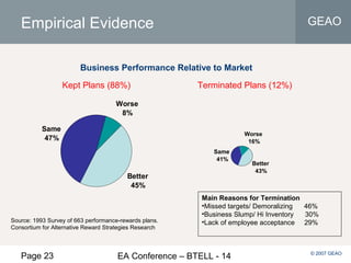 Page 23 EA Conference – BTELL - 14
GEAO
© 2007 GEAO
Empirical Evidence
Better
43%
Same
41%
Worse
16%
Terminated Plans (12%)
Main Reasons for Termination
•Missed targets/ Demoralizing 46%
•Business Slump/ Hi Inventory 30%
•Lack of employee acceptance 29%
Business Performance Relative to Market
Source: 1993 Survey of 663 performance-rewards plans.
Consortium for Alternative Reward Strategies Research
Better
45%
Same
47%
Worse
8%
Kept Plans (88%)
 