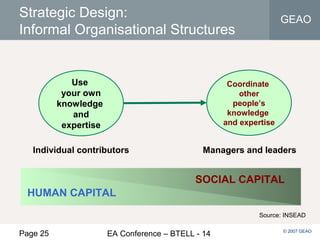 Page 25 EA Conference – BTELL - 14
GEAO
© 2007 GEAO
Strategic Design:
Informal Organisational Structures
SOCIAL CAPITAL
HUMAN CAPITAL
Use
your own
knowledge
and
expertise
Coordinate
other
people’s
knowledge
and expertise
Individual contributors Managers and leaders
Source: INSEAD
 
