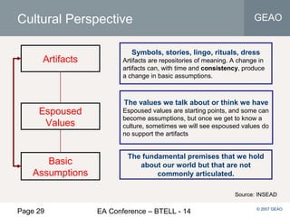 Page 29 EA Conference – BTELL - 14
GEAO
© 2007 GEAO
Cultural Perspective
Symbols, stories, lingo, rituals, dress
Artifacts are repositories of meaning. A change in
artifacts can, with time and consistency, produce
a change in basic assumptions.
Artifacts
The values we talk about or think we have
Espoused values are starting points, and some can
become assumptions, but once we get to know a
culture, sometimes we will see espoused values do
no support the artifacts
Espoused
Values
The fundamental premises that we hold
about our world but that are not
commonly articulated.
Basic
Assumptions
Source: INSEAD
 