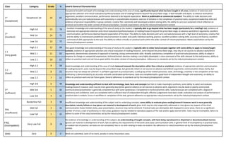 Class Category Grade % Level 6 General Characteristics
1st
(Exceptional)
Exceptional 1st 16 82
Exceptional breadth and depth of knowledge and understanding of the area of study, significantly beyond what has been taught in all areas; evidence of extensive and
appropriate selection and critical evaluation/synthesis/analysis and of reading/research beyond the prescribed range, in both breadth and depth, to advance work/direct
arguments; excellent communication; performance deemed to be beyond expectation. Work at publishable or commercial standard. The ability to make decisions and
systematically carry out tasks/processes with autonomy in unpredictable situations; exercise of initiative in the completion of practical tasks; exceptional leadership skills and
evidence of personal responsibility in group contexts; creative flair; extremely well-developed problem-solving skills; the ability to carry out sustained critical reflection on
practical work within the wider context of industry/workplace. Exceeds expectations set by the industry/employment context.
1st
(Excellent)
High 1st 15 78 Excellent knowledge and understanding of the area of study as the student is typically able to go beyond what has been taught (particularly for a mid/high 1st); evidence of
extensive and appropriate selection and critical evaluation/synthesis/analysis of reading/research beyond the prescribed range, to advance work/direct arguments; excellent
communication; performance deemed beyond expectation of the level. The ability to make decisions and carry out tasks/processes with a high level of autonomy; creative flair
and the ability to (re)interpret predefined rules/conventions to select and justify individual working practice; excellent problem-solving skills; accuracy and fluency; excellent
command of skills appropriate to the task; the ability to reflect critically on practical work within the wider context of industry/workplace. Meets expectations set by the
industry/employment context.
Mid 1st 14 75
Low 1st 13 72
2.1
(Very good)
High 2.1 12 68 Very good knowledge and understanding of the area of study as the student is typically able to relate facts/concepts together with some ability to apply to known/taught
contexts; evidence of appropriate selection and critical evaluation of reading/research, some beyond the prescribed range, may rely on set sources to advance work/direct
arguments; demonstrates autonomy in approach to learning; strong communication skills. Broadly autonomous completion of practical tasks/processes; ability to adapt in
response to change or unexpected experiences; technical/artistic decision making is very highly developed; a clear command of the skills relevant to the task/process; ability to
reflect on practical work and set future goals within the wider context of industry/workplace. Adherence to standards set by the industry/employment context.
Mid 2.1 11 65
Low 2.1 10 62
2.2
(Good)
High 2.2 9 58 Good knowledge and understanding of the area of study balanced towards the descriptive rather than critical or analytical; evidence of appropriate selection and evaluation
of reading/research, some may be beyond the prescribed range, but generally reliant on set sources to advance work/direct arguments; communication shows clarity, but
structure may not always be coherent. A confident approach to practical tasks; a solid grasp of the related processes, tools, technology; creativity in the completion of the task;
proficiency is demonstrated by an accurate and well-coordinated performance; tasks are completed with a good level of independent thought and autonomy; an ability to
reflect on practical work and set future goals. General adherence to standards set by the industry/employment context.
Mid 2.2 8 55
Low 2.2 7 52
3rd
(Sufficient)
High 3rd 6 48 Knowledge and understanding sufficient to deal with terminology, basic facts and concepts but fails to make meaningful synthesis; some ability to select and evaluate
reading/research however work may be more generally descriptive; general reliance on set sources to advance work; arguments may be weak or poorly constructed;
communication/presentation is generally competent but with some weaknesses. Competence in technical/artistic skills; tasks/processes are completed with a degree of
proficiency and confidence; tasks are completed with a sufficient level of independent thought; effective judgements have been made; evaluation and analysis of performance in
practical tasks is evident. Errors in workflow or completion of the task; general adherence to appropriate rules/conventions set by the industry/employment context.
Mid 3rd 5 45
Low 3rd 4 42
FAIL
(Insufficient)
Borderline Fail 3 38 Insufficient knowledge and understanding of the subject and its underlying concepts; some ability to evaluate given reading/research however work is more generally
descriptive; naively follows or may ignore set material in development of work; given brief may be only tangentially addressed or may ignore key aspects of the brief;
communication shows limited clarity, poor presentation, structure may not be coherent. Practical tasks are attempted; skill displayed in some areas; there are a significant
number of errors; a lack of proficiency in most areas; guidance may be needed to reproduce aspects of the task and/or apply learned skills. Tasks may be incomplete; failure to
adhere to some of the rules/conventions set by the industry/employment context.
Mid Fail 2 35
Low Fail 1 32
FAIL
(Incompetent)
Very Low Fail 0 28
No evidence of knowledge or understanding of the subject; no understanding of taught concepts, with facts being reproduced in a disjointed or decontextualised manner;
ignores set material in development of work; fails to address the requirements of the brief; lacks basic communication skills. A general level of incompetency in practical tasks;
an evident lack of practice; set tasks are not completed; few or no skills relating to tasks are evident. No adherence to rules/conventions set by the industry/employment
context.
ZERO Zero 0 0 Work not submitted, work of no merit, penalty in some misconduct cases.
 