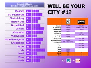 WILL BE YOUR
             Internet/SMS vote
     Selection of first cities to appear in


          Moscow
  St. Petersburg
                           1

                           2
                                              CITY #1?
   Ekaterinburg            3

     Rostov-Don            4

     Novosibirsk           5                           Moscow           101,7 fm               103,7 fm
                                                 St. Petersburg         104,0 fm         102,8 fm / 73,82 УКВ
           Samara          6                      Ekaterinburg          100,4 fm               90,8 fm
                                                    Rostov-Don          103,0 fm
       Krasnodar           7
                                                    Novosibirsk                                96,2 fm
                                                       Samara           102,1 fm              106,1 fm
     Vladivostok           8
                                                     Krasnodar          104,7 fm
                                                                                              103,2 fm
Nizhnii Novgorod
                                                    Vladivostok
                           9
                                               Nizhnii Novgorod         100,9 fm              102,4 fm
                                                                  73.52 УКВ / 103,5 fm
     Cheljabinsk           10                       Cheljabinsk
                                                         Kazan                                101,9 fm
                                                                                              107,5 fm
              Kazan        11
                                                           Ufa
                                                         Omsk                                 102,5 fm
                                                                        100,0 fm
                  Ufa      12
                                                          Perm
                                                         Sochi          105,2 fm

              Omsk                                      TOTAL             10                     10
                           13
                                                         Other            148                    13

               Perm        14

               Sochi       15                                     TV:               or
 