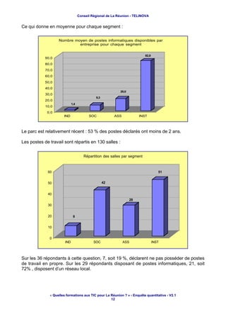 Conseil Régional de La Réunion - TELINOVA


Ce qui donne en moyenne pour chaque segment :

                   Nombre moyen de postes informatiques disponibles par
                            entreprise pour chaque segment


                                                                            82,8
            90,0
            80,0
            70,0
            60,0
            50,0
            40,0
                                                           20,0
            30,0
                                             9,3
            20,0
                             1,4
            10,0
             0,0
                      IND                SOC            ASS              INST



Le parc est relativement récent : 53 % des postes déclarés ont moins de 2 ans.

Les postes de travail sont répartis en 130 salles :


                                      Répartition des salles par segment



             60                                                                       51


             50                                    42


             40
                                                                    28
             30


             20               9


             10


              0
                       IND                  SOC               ASS                  INST



Sur les 36 répondants à cette question, 7, soit 19 %, déclarent ne pas posséder de postes
de travail en propre. Sur les 29 répondants disposant de postes informatiques, 21, soit
72% , disposent d’un réseau local.




              « Quelles formations aux TIC pour La Réunion ? » - Enquête quantitative - V2.1
                                                   12
 