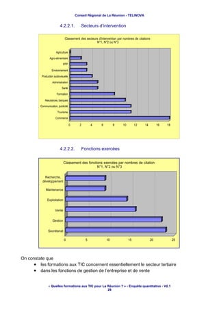Conseil Régional de La Réunion - TELINOVA


                          4.2.2.1.          Secteurs d’intervention

                               Classement des secteurs d'intervention par nombres de citations
                                                     N°1, N°2 ou N°3


                       Agriculture

                 Agro-alimentaire
                              BTP

                   Environnement

          Production audiovisuelle

                   Administration
                            Santé

                       Formation

            Assurances, banques
         Communication, publicité

                        Tourisme

                      Commerce

                                     0     2         4    6        8      10        12    14        16   18




                          4.2.2.2.             Fonctions exercées


                              Classement des fonctions exercées par nombres de citation
                                                   N°1, N°2 ou N°3

            Recherche,
          développement

             Maintenance


               Exploitation


                      Vente


                   Gestion


               Secrétariat

                              0                  5            10               15              20             25




On constate que
      • les formations aux TIC concernent essentiellement le secteur tertiaire
      • dans les fonctions de gestion de l’entreprise et de vente

                « Quelles formations aux TIC pour La Réunion ? » - Enquête quantitative - V2.1
                                                     29
 