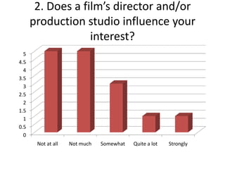 2. Does a film’s director and/or production studio influence your interest?